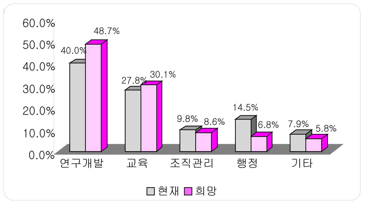 현재 및 희망 업무분야 비중