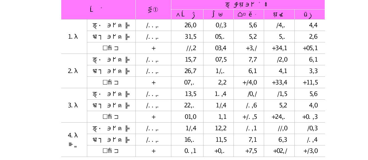 연령별 현재 및 희망 업무분야 비중(단위 : %)