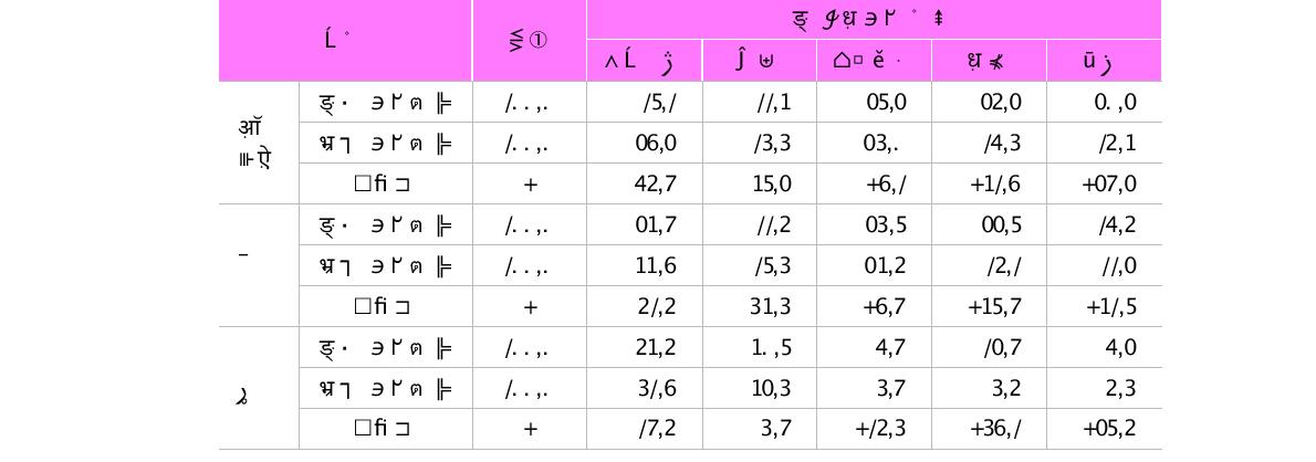 학위별 현재 및 희망 업무분야 비중(단위 : %)