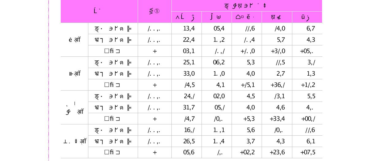 전공별 현재 및 희망 업무분야 비중(단위 : %)