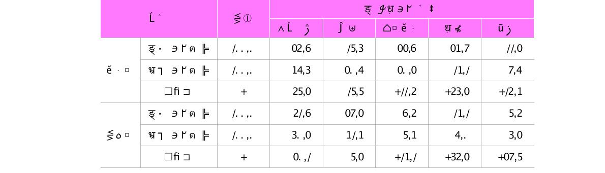 직종별 현재 및 희망 업무분야 비중(단위 : %)