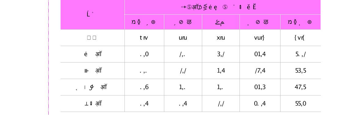 이공계박사학위자의 전공과 종사분야 관련성(단위 : %)