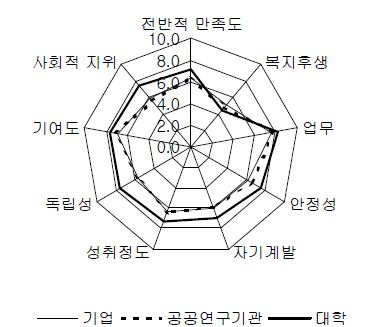 현 직장에 대한 만족도