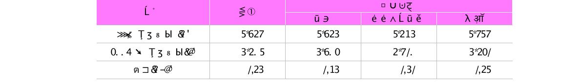 총 근로소득 대비 적정 근로소득 비중(단위 : 만원)