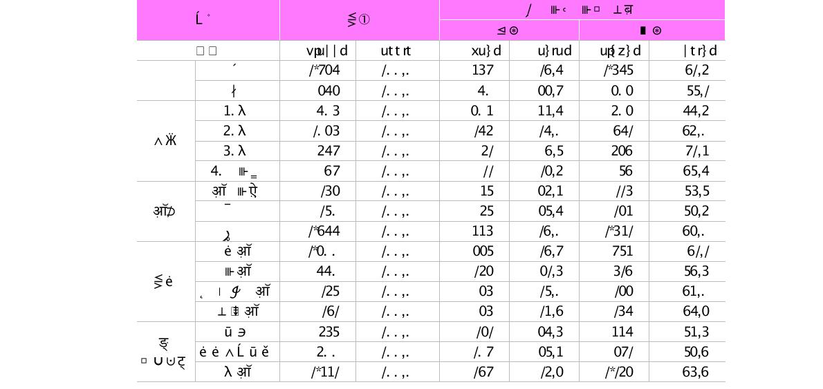 향후 1년 이내 부문별 이직의향(단위 : 명, %)