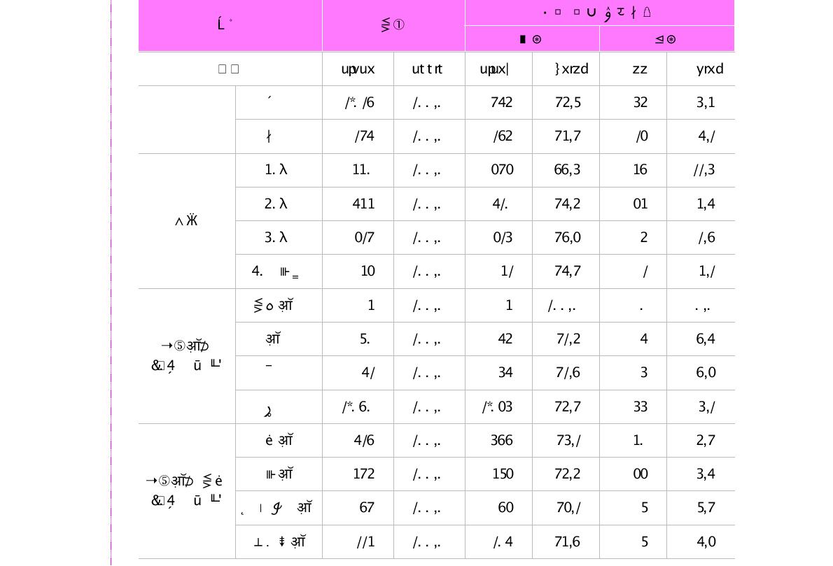 부문별 재직직장 변화여부(단위 : 명, %)