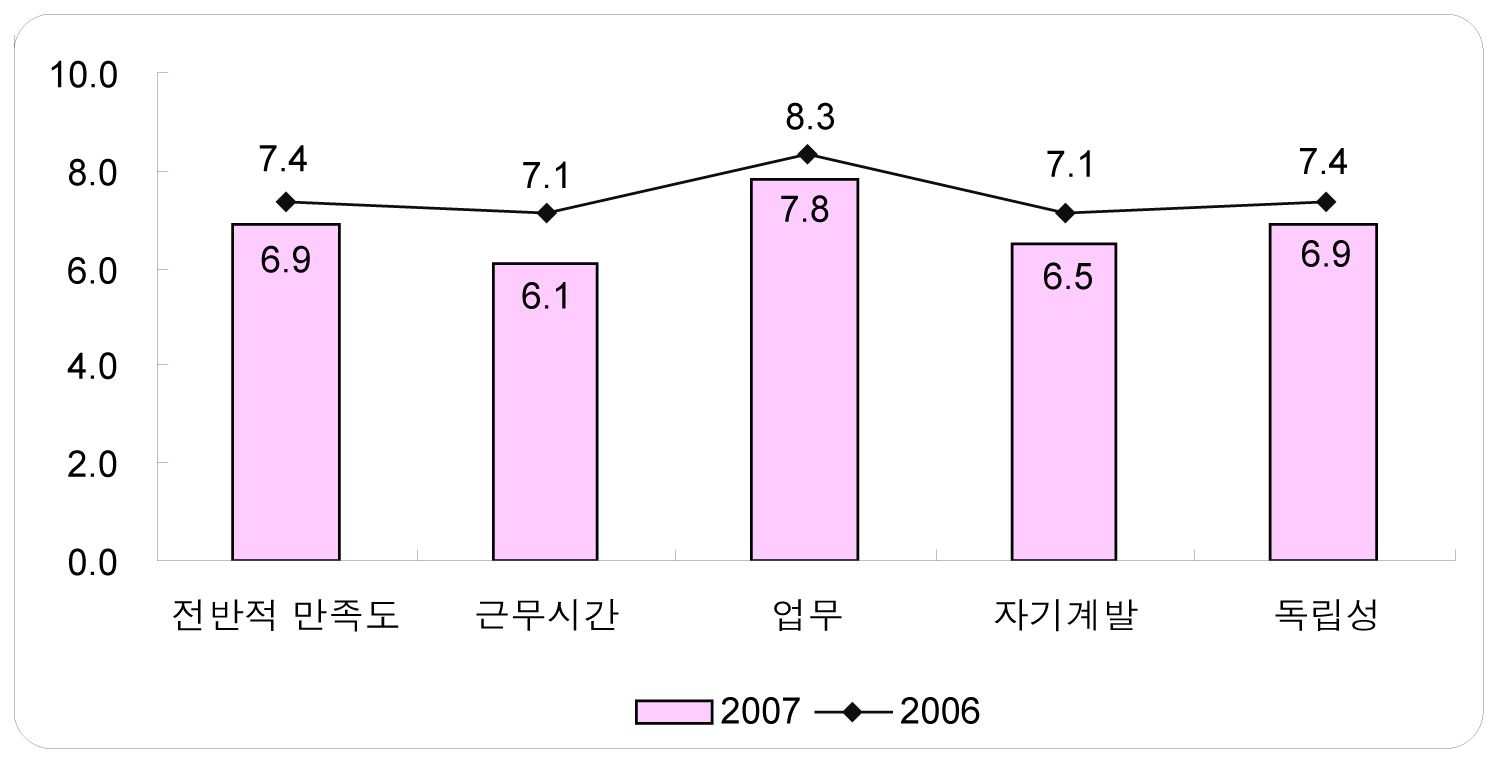 현 직장에 대한 주요 항목 만족도 변화