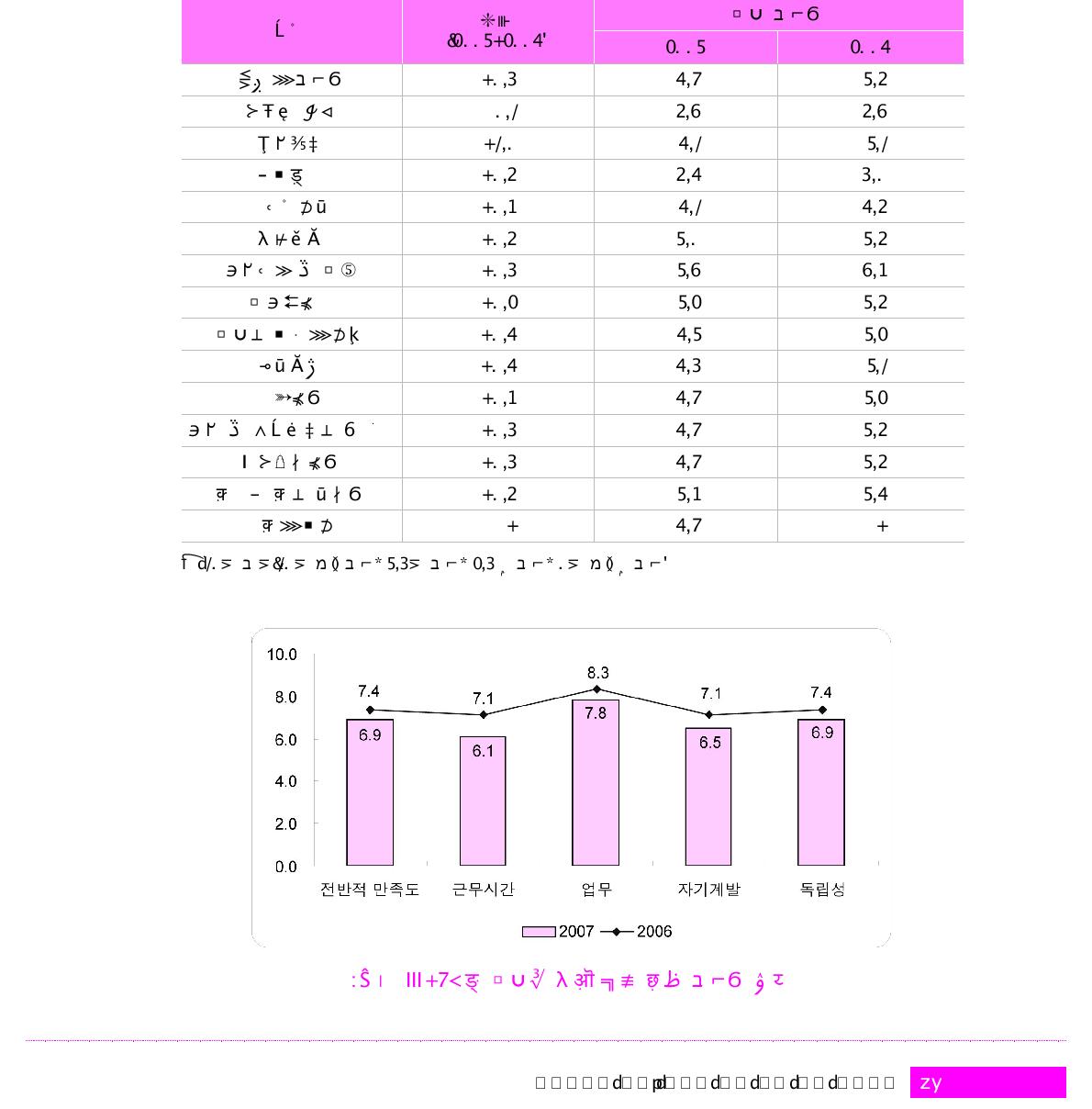 현 직장에 대한 만족도 변화(단위 : 점)