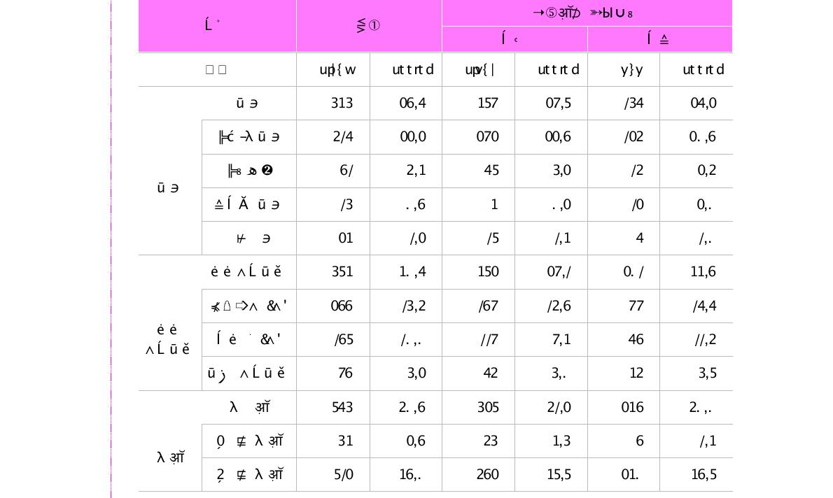 최종학위 취득장소별 생애 첫 직장유형 분포(단위 : 명, %)