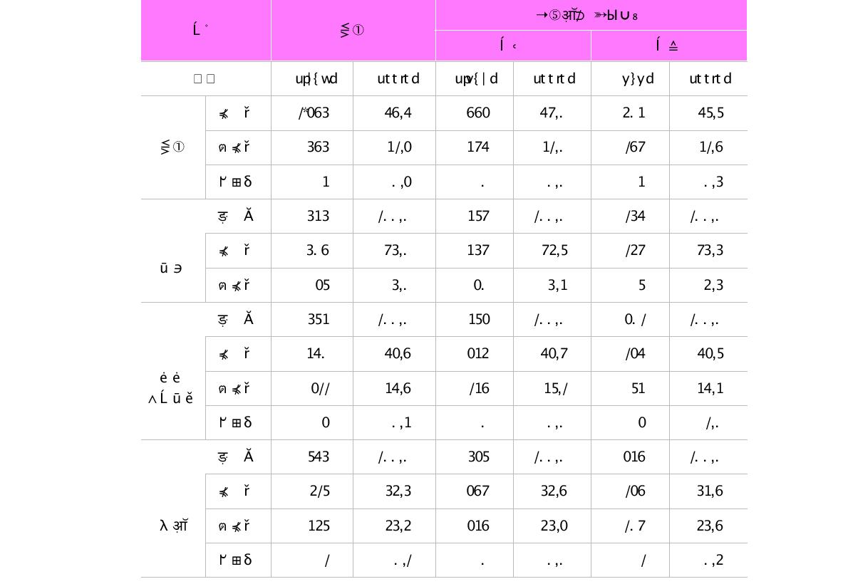 최종학위 취득장소별 생애 첫 직장 고용형태 분포(단위 : 명, %)