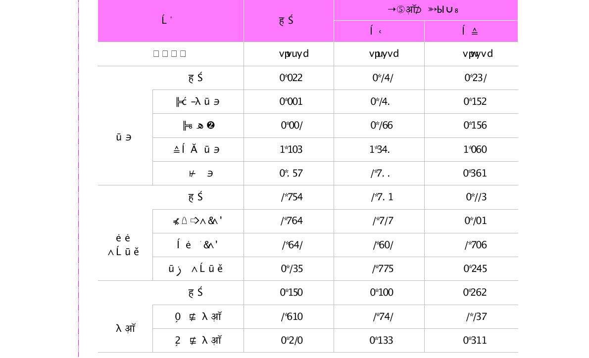 최종학위 취득장소별 생애 첫 직장 초년도 평균근로소득(단위 : 만원)