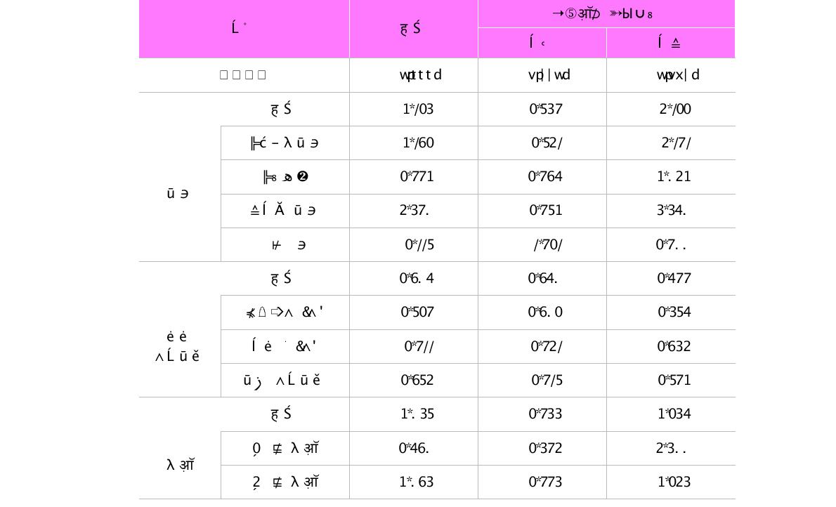 최종학위 취득장소별 경력경로상 첫 직장 초년도 평균근로소득(단위 : 만원)