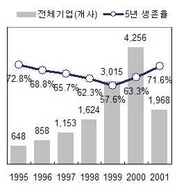 창업시기별 기업수와 생존율(1995~2001년)
