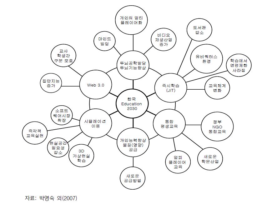 한국교육 2030년을 예측하기 위한 퓨처스 휠