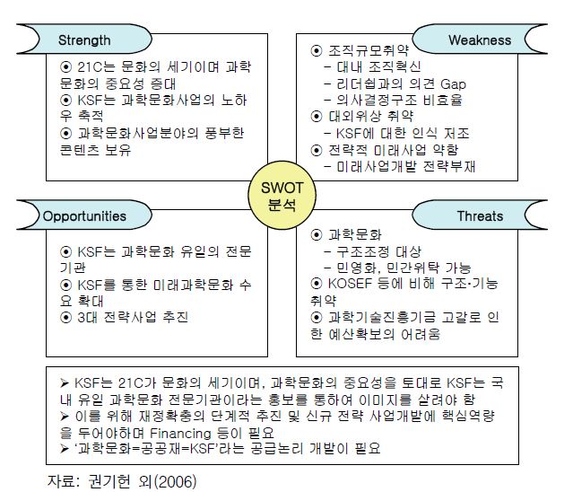 한국과학문화재단에 대한 SWOT 분석