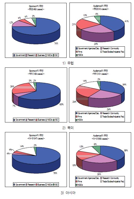 지역별 미래연구 Sponsor와 Audience(GFO 2007의 자료 이용 분석)