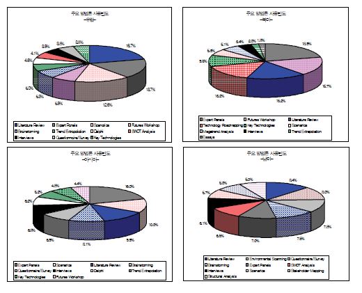 주요 미래연구 방법론의 지역별 사용빈도(GFO 2007의 자료 이용 분석)