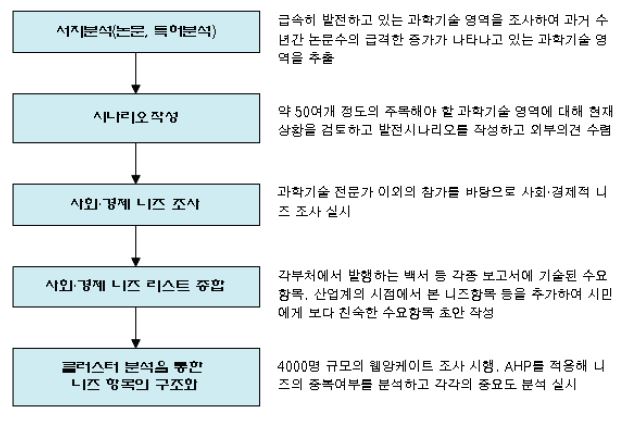 일본의 제8회 과학기술예측조사 추진과정
