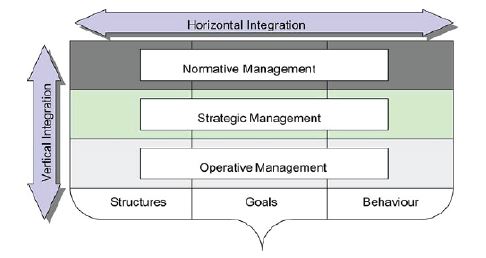 Integrated management model의 개념