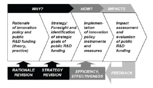 혁신정책 분석에 있어서의 영향평가와 미래연구의 통합방향