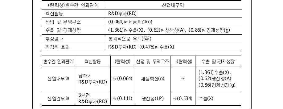 패널자료 분석모형 요약