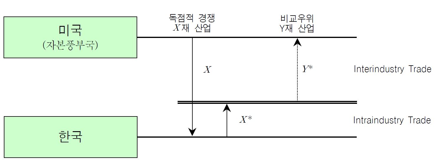 규모의 경제와 비교우위에 따른 무역패턴