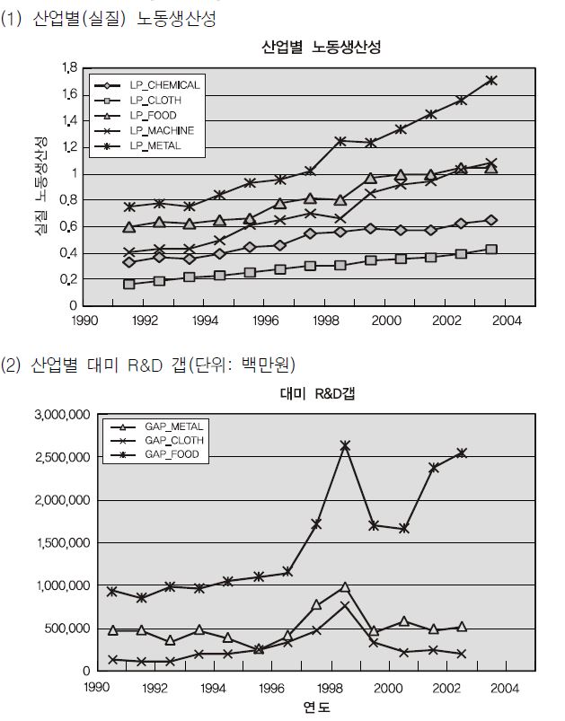 주요 변수들의 시계열 추이