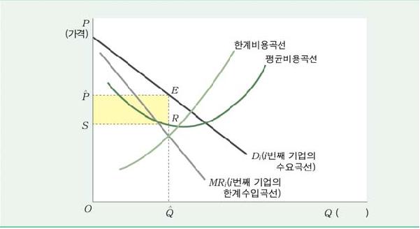 독점적 경쟁시장의 단기균형과 독점적 지대