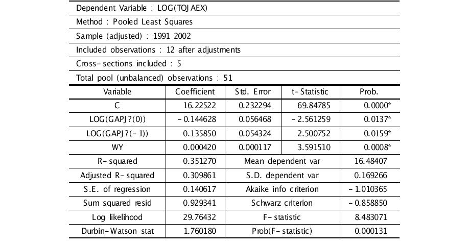 R&D 갭 패널자료에 대한 Pooled Regression 모형 추정(대일수출)