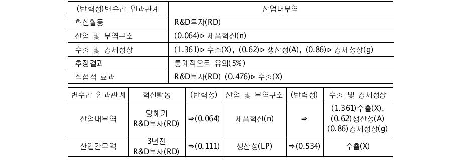 패널자료 분석모형 요약