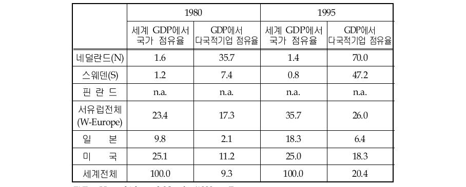 다국적기업의 경제에서 차지하는 비중(%)