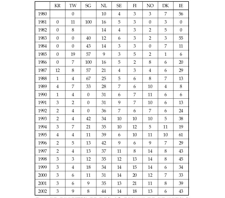 자국 국적자 소유 특허 중 외국 거주자 발명 비중(%) (1980～2002)