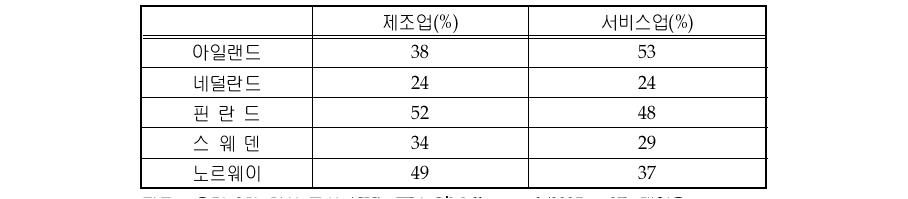 혁신에서 협력 관계를 맺은 기업의 비중