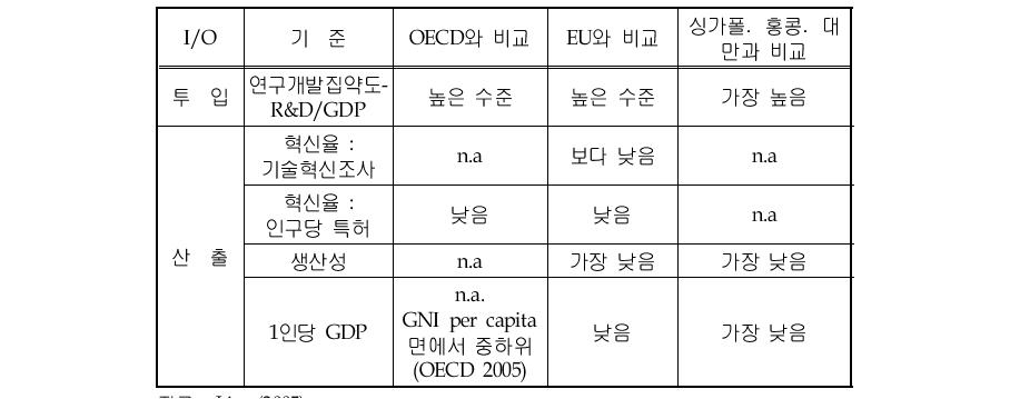 높은 연구개발 집중도와 낮은 성과