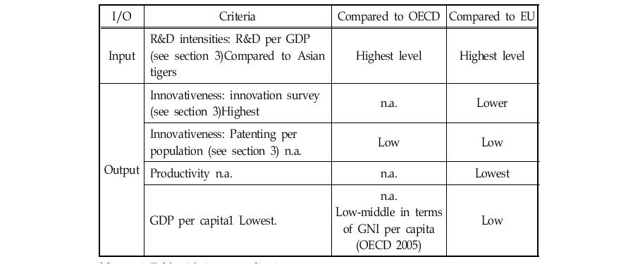 The Korean NSI with high R&D intensity and low performance