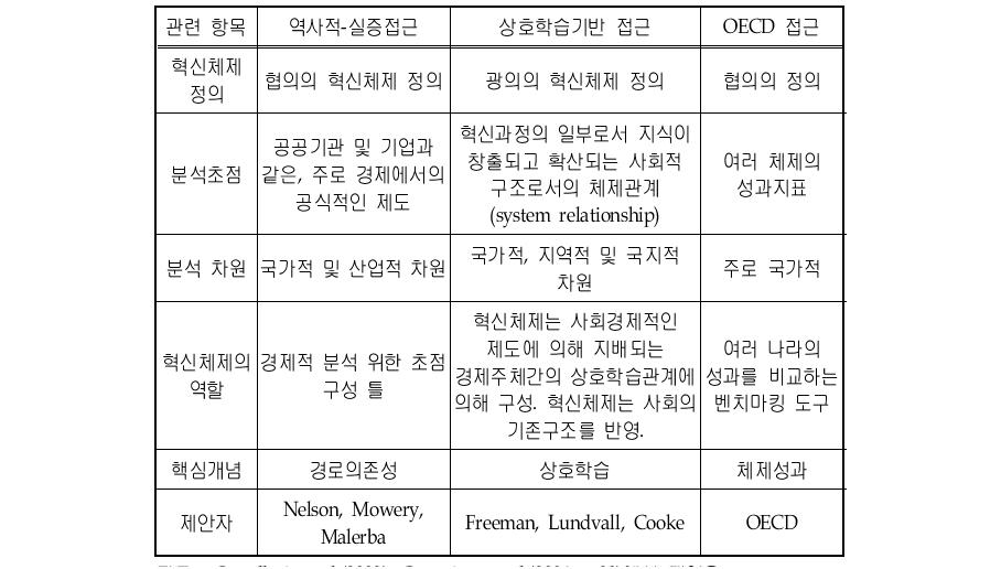 혁신체제의 접근