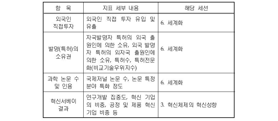 총체적인 지표 현황(계속)