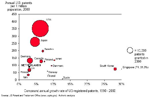 [그림 2-1] 특허 성장율과 인구 당 특허