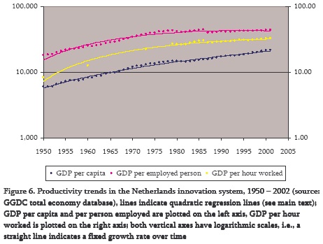 [그림 2-3] 네덜란드 혁신체제의 생산성(1952～2002)