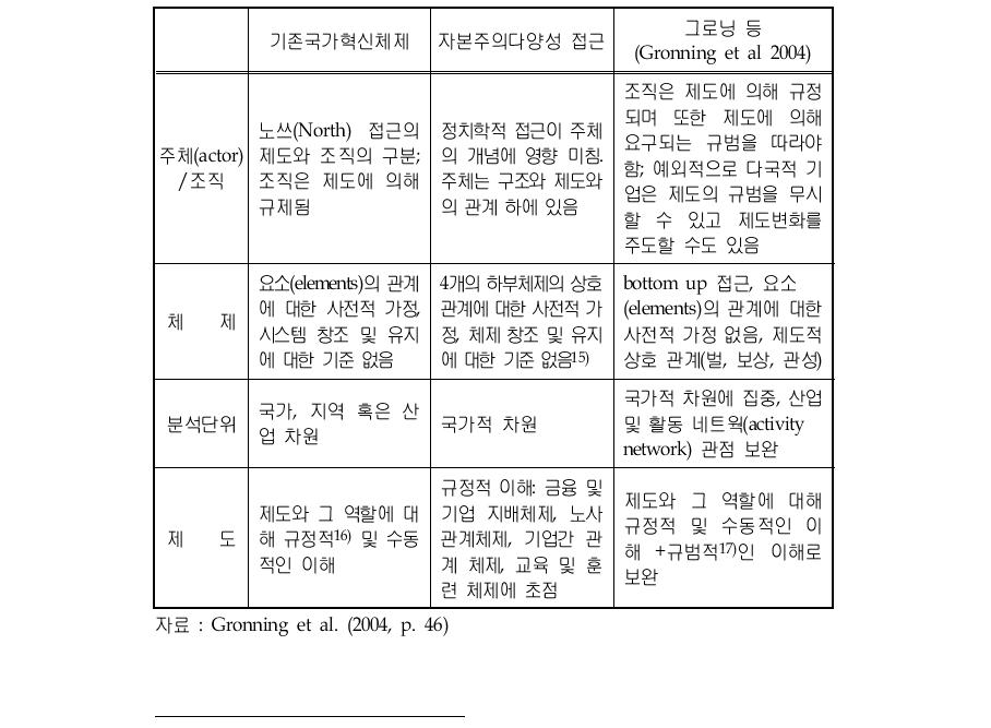 그로닝 등의 연구틀과 기존 국가혁신체제 틀 비교