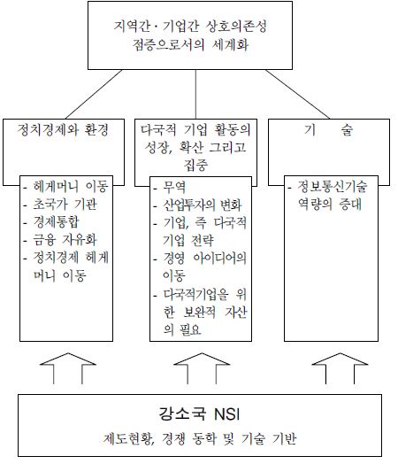 [그림 3-1] 세계화와 국가혁신체제