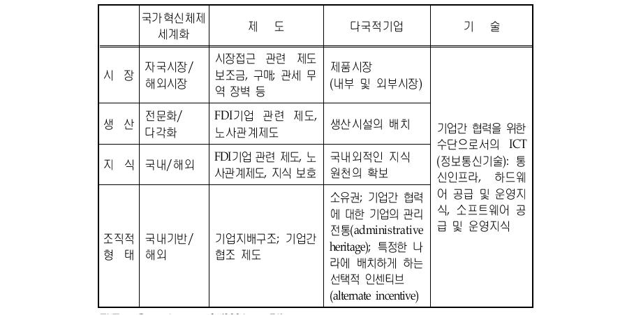 국가혁신체제의 4 측면에서의 국가혁신체제 세계화, 제도, 다국적 기업 및 기술