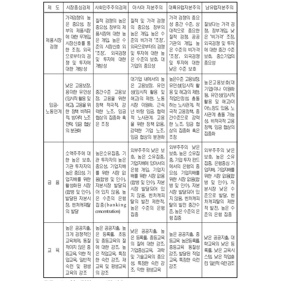 다섯가지 유형의 자본주의