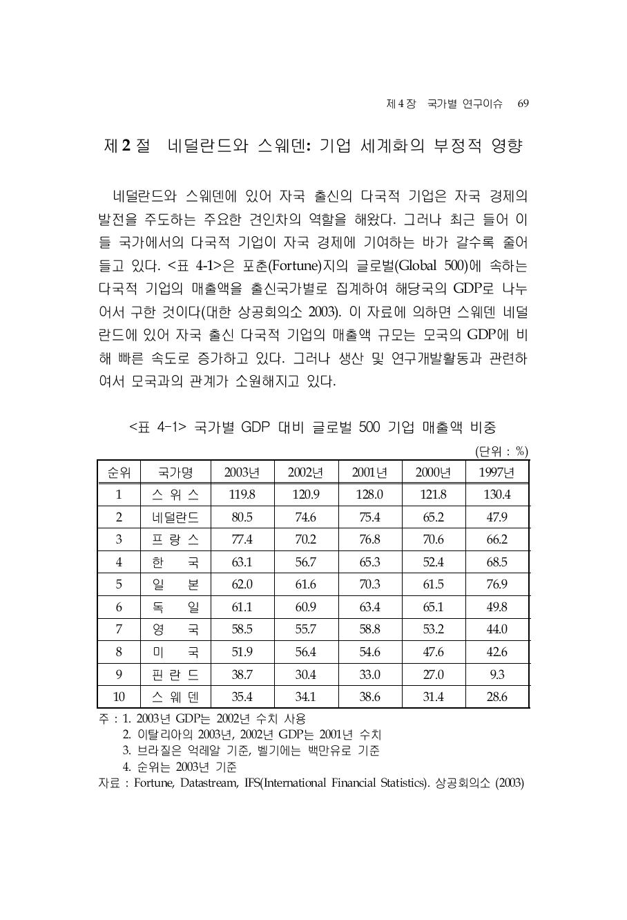 국가별 GDP 대비 글로벌 500 기업 매출액 비중