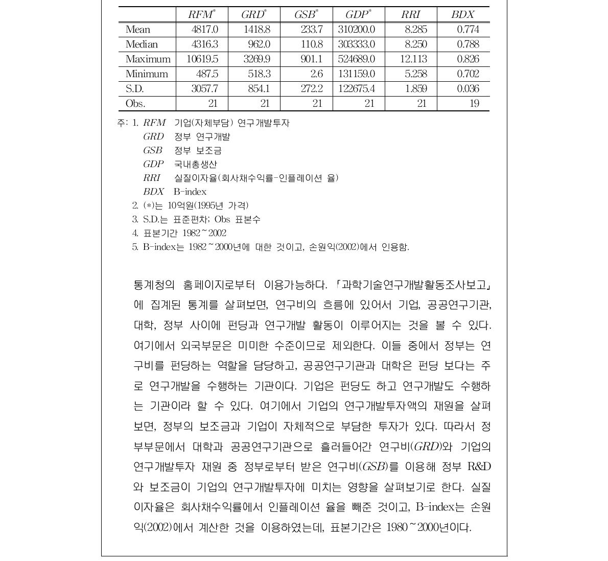 변수들에 대한 요약통계량