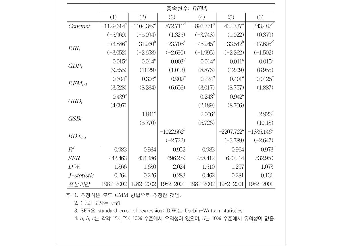 정부 R&D와 보조금이 기업 연구개발투자에 미치는 영향