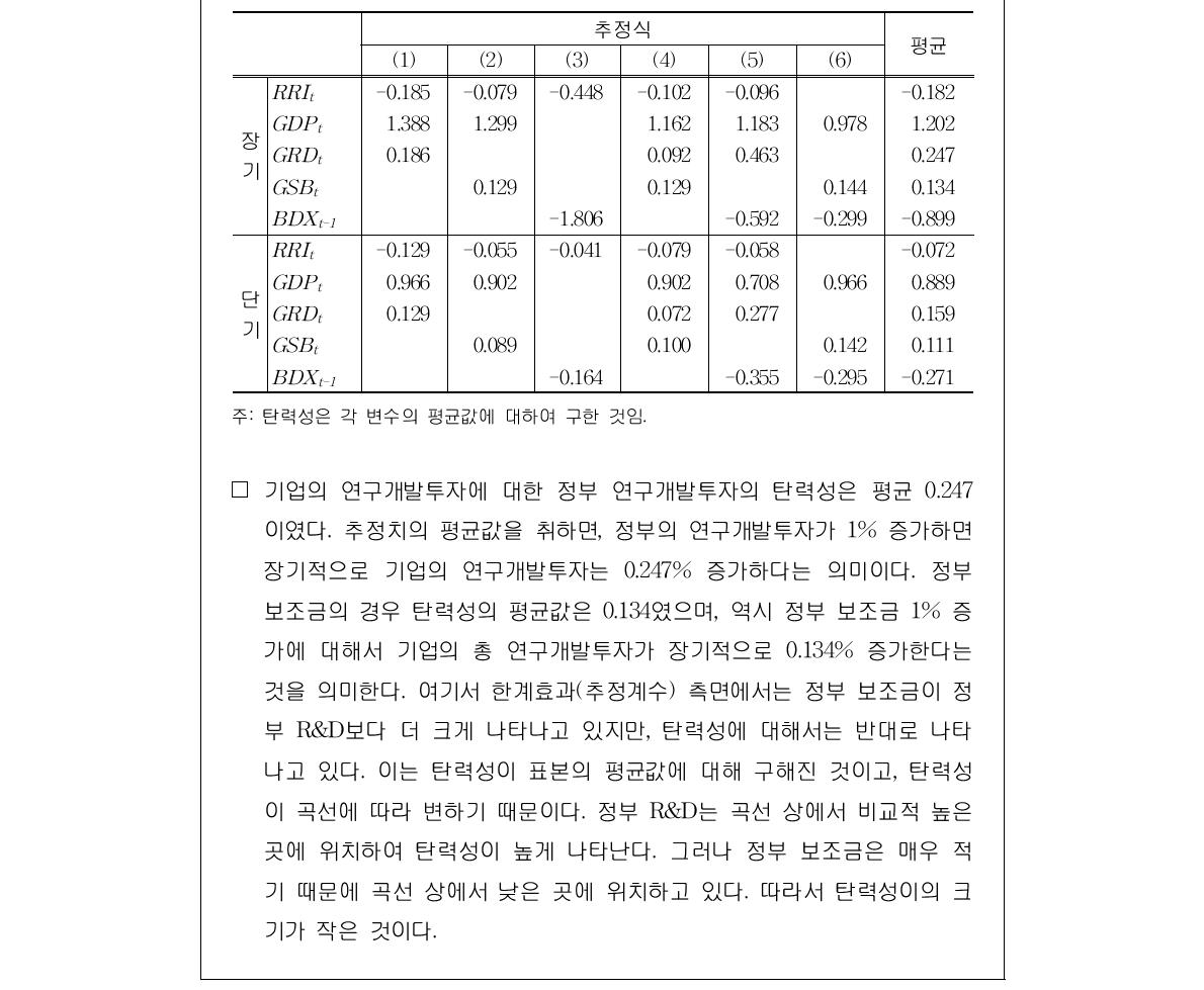 각 변수에 대한 장․단기 탄력성