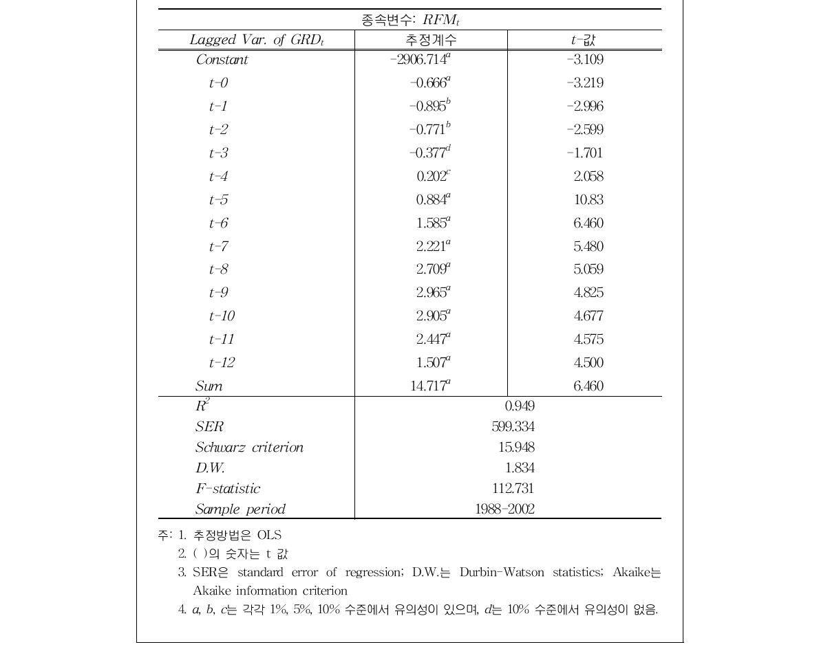 정부 R&D의 동태적 효과