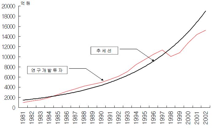 [그림 2-1] 한국의 연구개발투자 추이