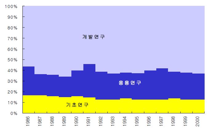 [그림 2-2] 성격별 연구개발투자